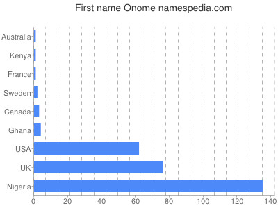 Given name Onome