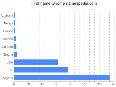 prenom Onome