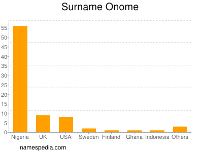 Surname Onome