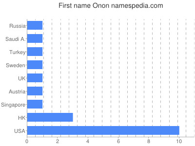 Vornamen Onon