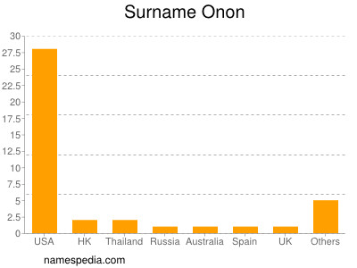 nom Onon