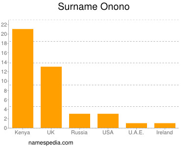Familiennamen Onono