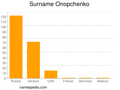 Familiennamen Onopchenko