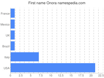 prenom Onora