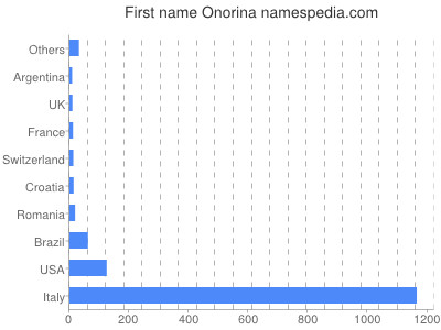 Vornamen Onorina