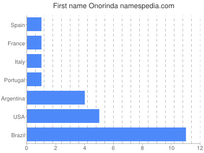 Vornamen Onorinda