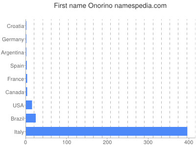 Vornamen Onorino