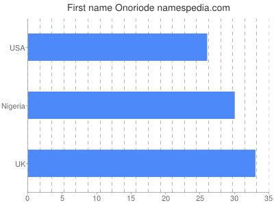 Vornamen Onoriode
