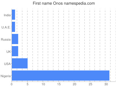 prenom Onos