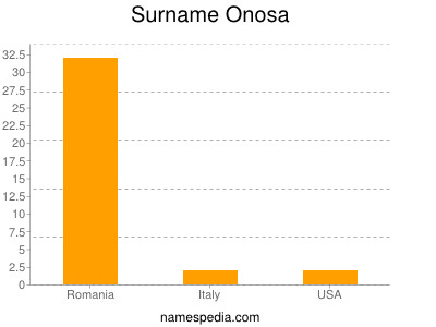 Familiennamen Onosa