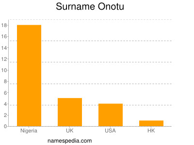 Familiennamen Onotu