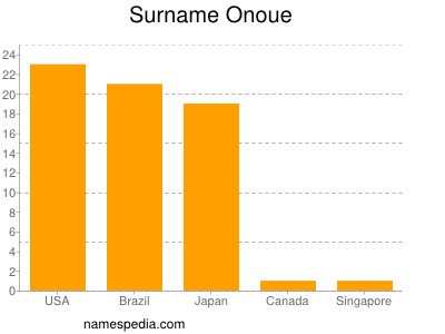 Surname Onoue