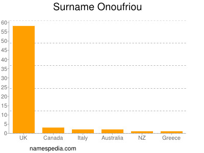 Familiennamen Onoufriou