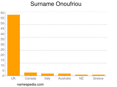 nom Onoufriou