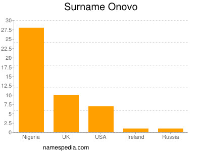 Surname Onovo