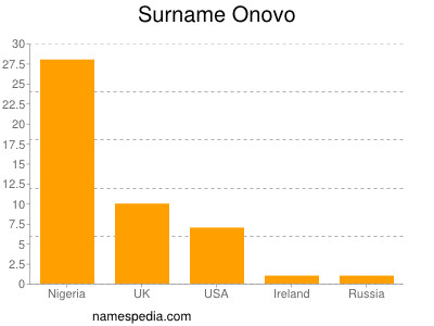 Familiennamen Onovo