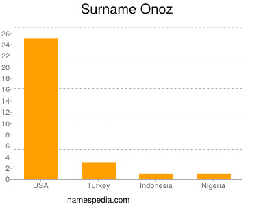 Surname Onoz