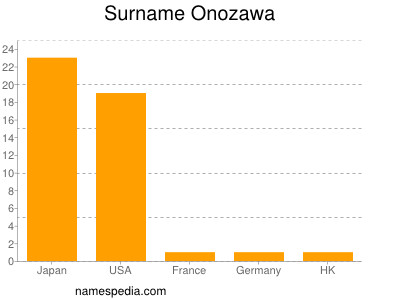 Familiennamen Onozawa