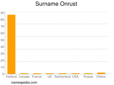 Surname Onrust