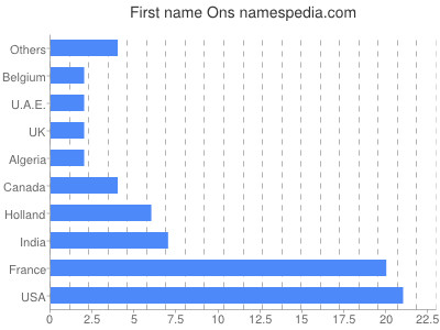 Given name Ons