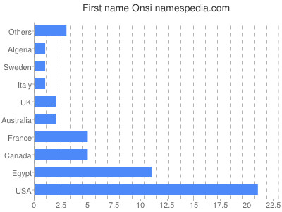 Vornamen Onsi