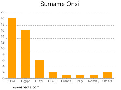 Familiennamen Onsi