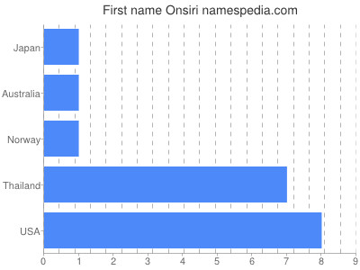 prenom Onsiri