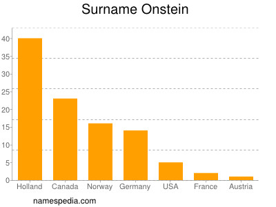 Familiennamen Onstein