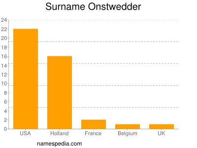 Familiennamen Onstwedder