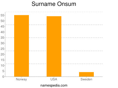 Familiennamen Onsum