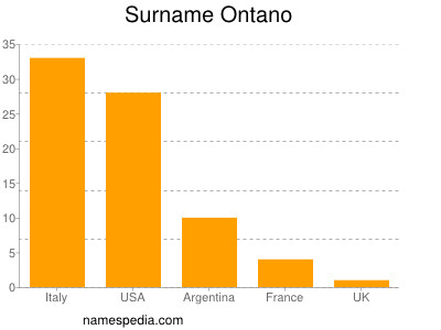 Familiennamen Ontano