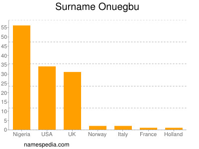 Familiennamen Onuegbu