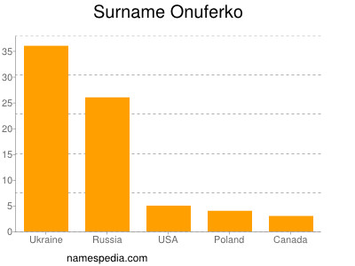 Familiennamen Onuferko