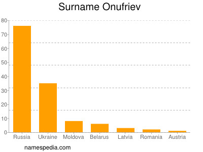 Familiennamen Onufriev