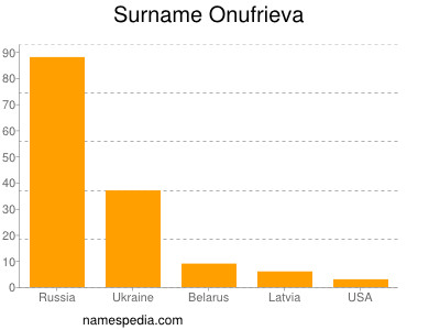 Surname Onufrieva