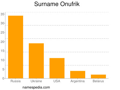 Familiennamen Onufrik