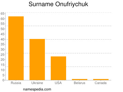 Familiennamen Onufriychuk