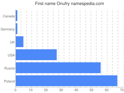 Given name Onufry
