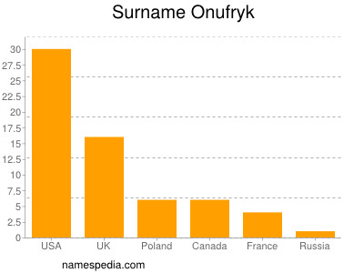 Familiennamen Onufryk