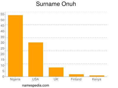 Surname Onuh