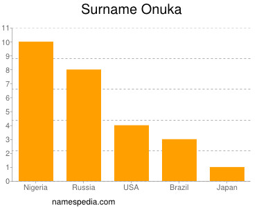 Familiennamen Onuka