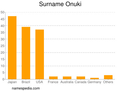 Familiennamen Onuki