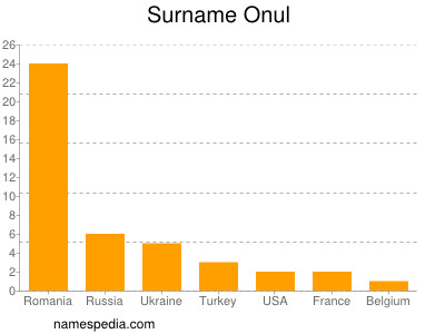 Familiennamen Onul