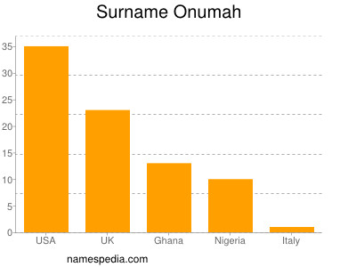 Familiennamen Onumah