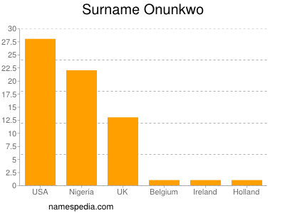 Surname Onunkwo