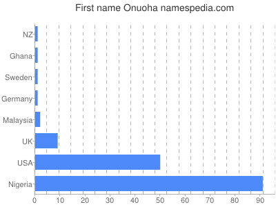 Vornamen Onuoha
