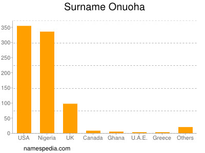 Familiennamen Onuoha