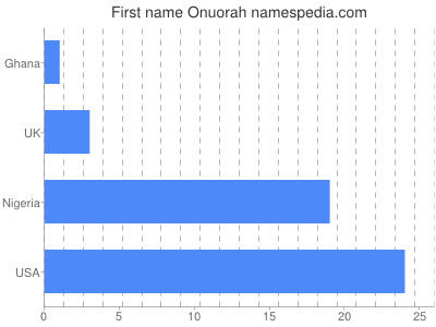 Given name Onuorah
