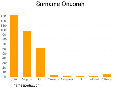 Familiennamen Onuorah