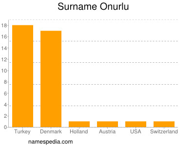 Familiennamen Onurlu